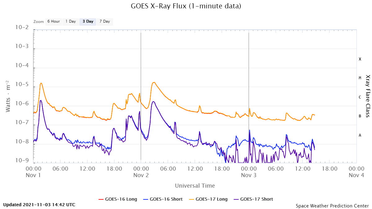 GOES X-ray flux showing the M1.7 class solar flare, starting just after 2:00 on the 2nd Nov (credit: NASA).