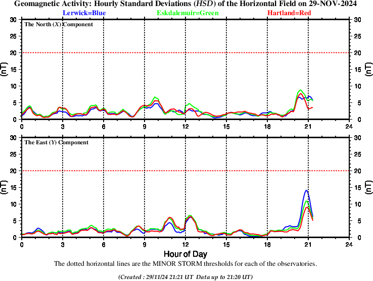 Hourly Standard deviation at UK observatories