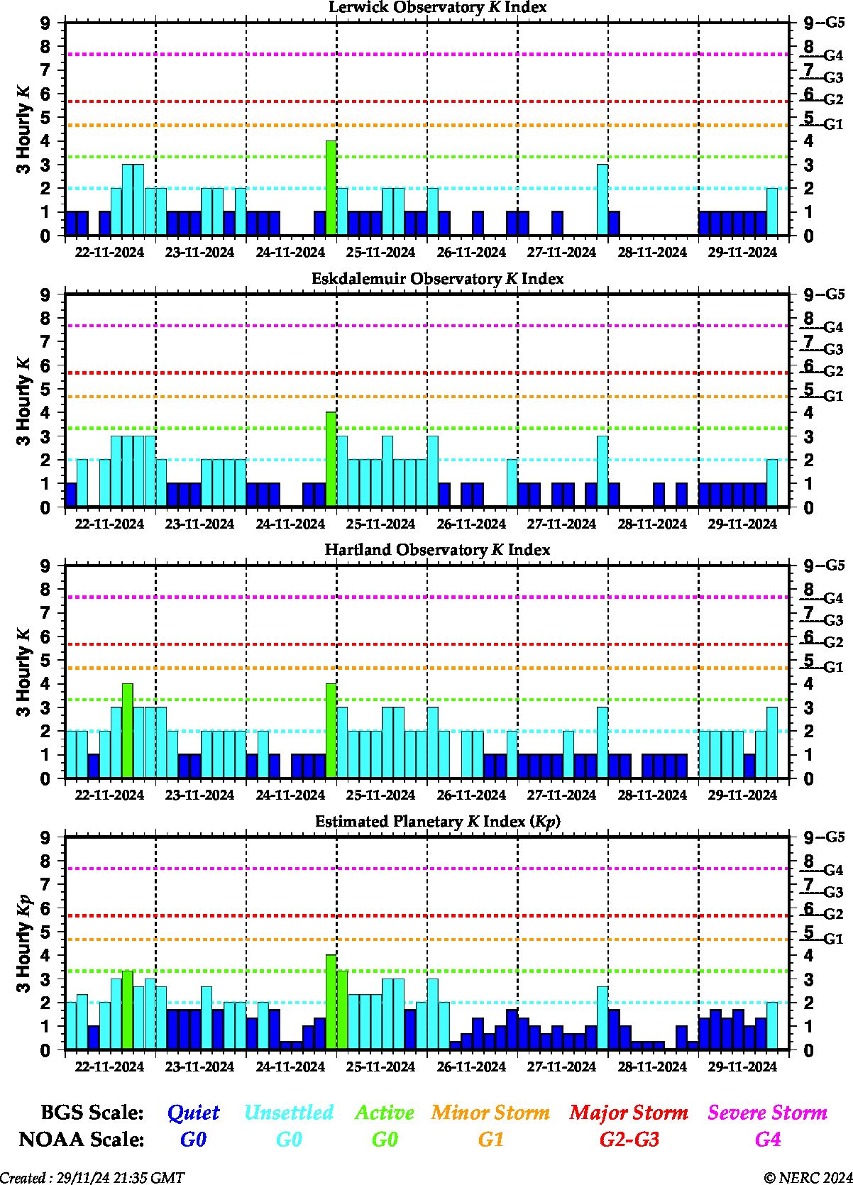 K indices for the UK observatories and global Kp