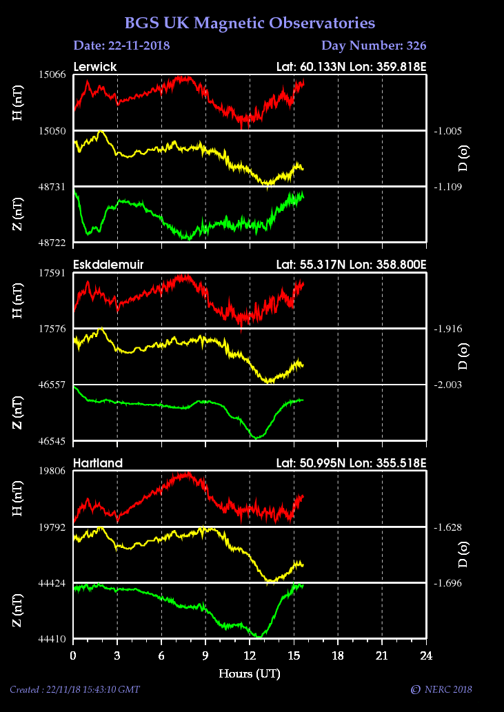 Magnetic measurements at the UK observatories